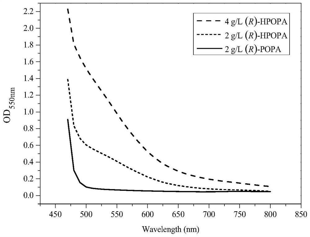 A high-throughput method for rapid screening of (r)-2-(4-hydroxyphenoxy)propionic acid-producing strains