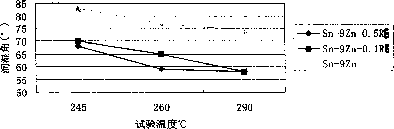 Solder containing rare earth, tin and zinc, and preparation method thereof