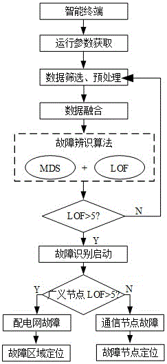 Method for identifying physical faults and information faults of power distribution network