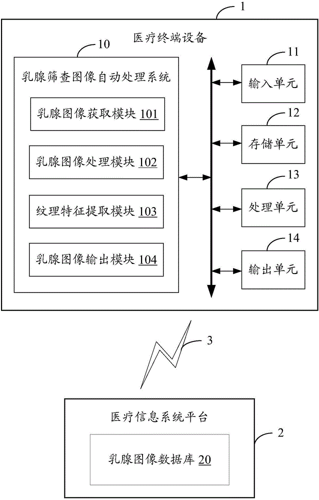 Mammary gland screening image automatic processing system and method