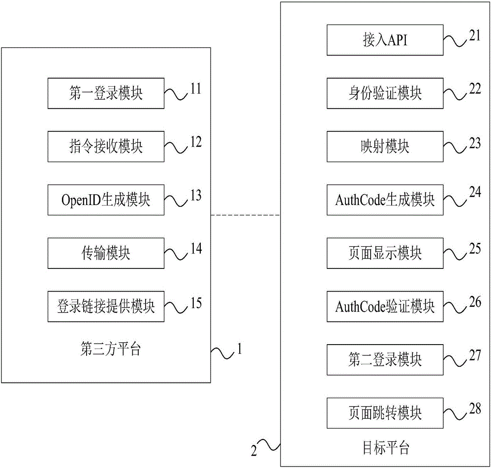 Authorization and authentication system and authorization and authentication method