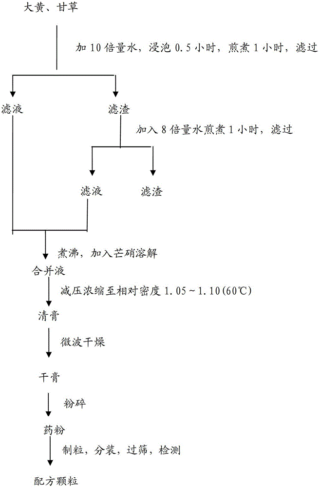 A kind of formula granule of Tiaowei Chengqi Decoction and its preparation method and detection method