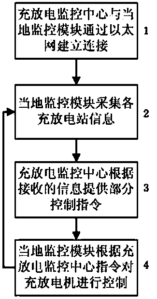 Communication method between the electric vehicle charging and discharging monitoring center and the local monitoring of the charging station