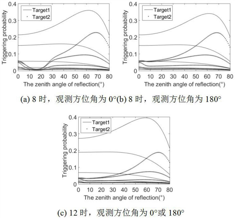 Calculation method of GM-APD lidar echo energy based on improved core brdf model