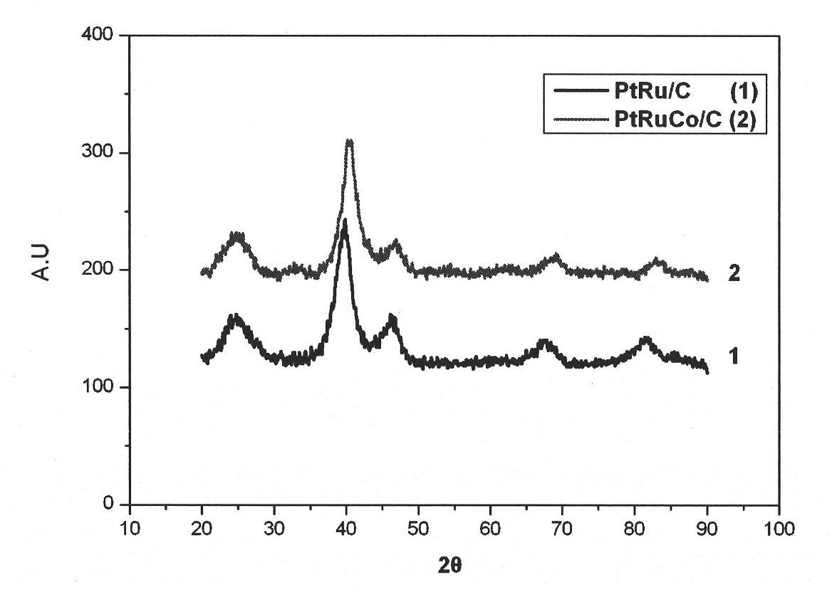 PtRuCo/C ternary alloy nano catalyst and preparation method thereof