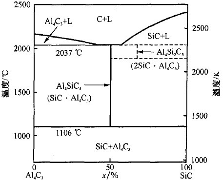 a kind of al  <sub>4</sub> sic  <sub>4</sub> combined al  <sub>2</sub> o  <sub>3</sub> - Preparation method of sic composite material