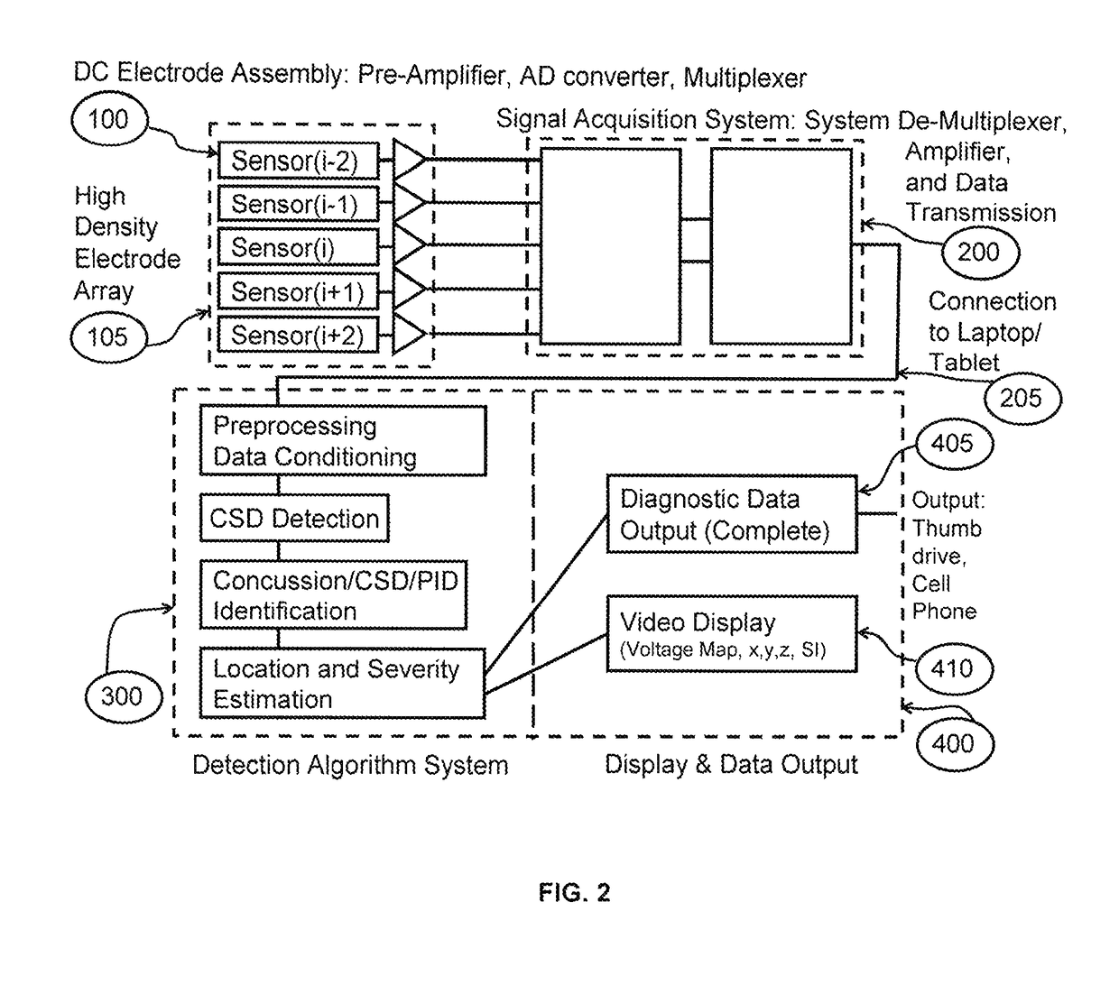 Non-invasive systems and methods to detect cortical spreading depression for the detection and assessment of brain injury and concussion