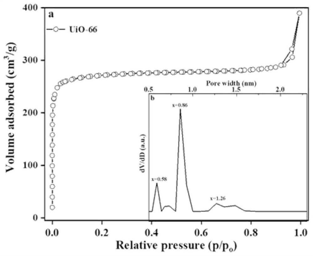 Third-class porous ionic liquid based on UiO-66 as well as preparation method and application of third-class porous ionic liquid