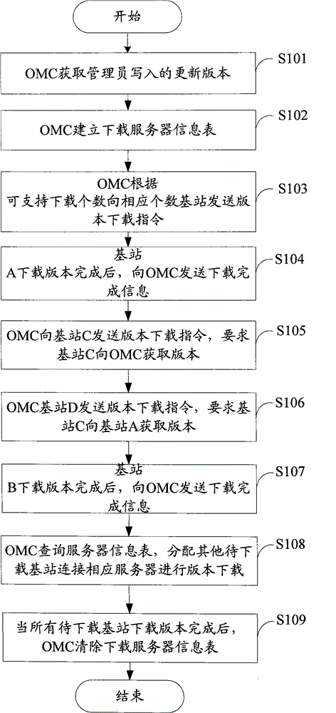 Method, device and system for downloading base station versions