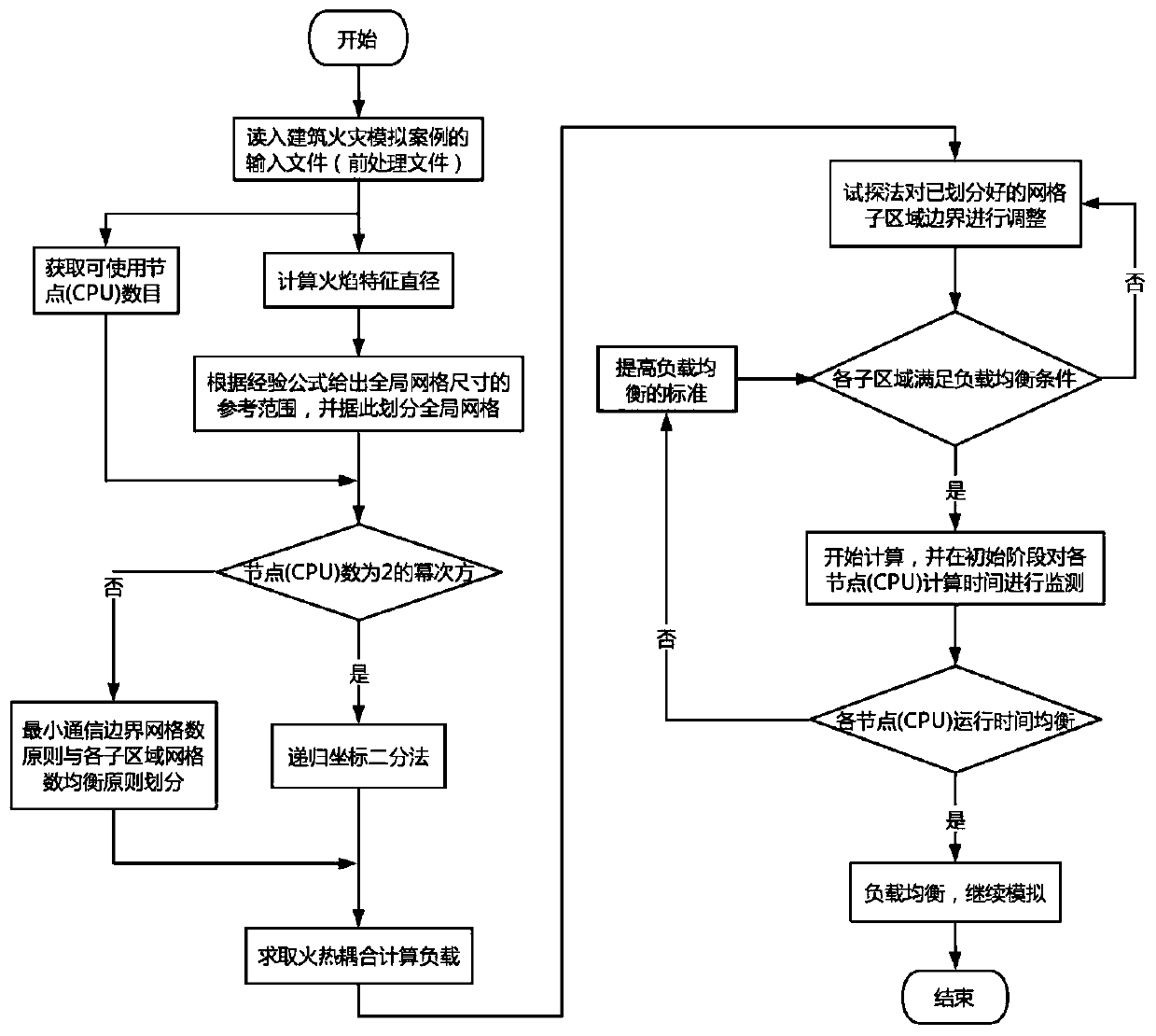 Region Decomposition Optimization Method for Numerical Simulation of Building Fire