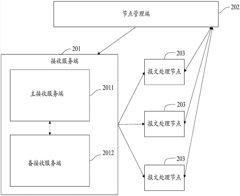 Message processing method and system, node management method and apparatus, and message distribution method and apparatus