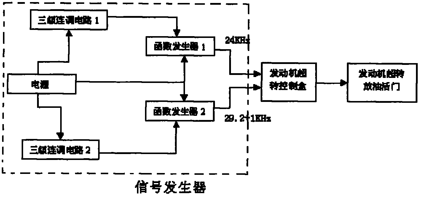 Signal generator and excess revolution test system for turboshaft engine of manual operation type twin-engine helicopter