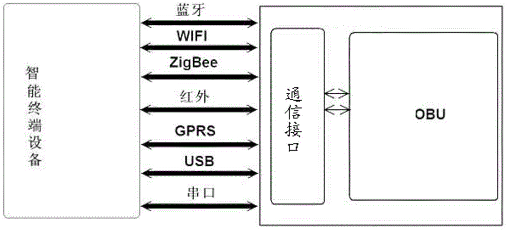 System and method for paired communication between OBU and intelligent terminal equipment