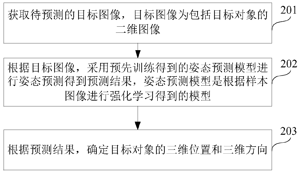 Label-free six-dimensional object attitude prediction method and device based on reinforcement learning