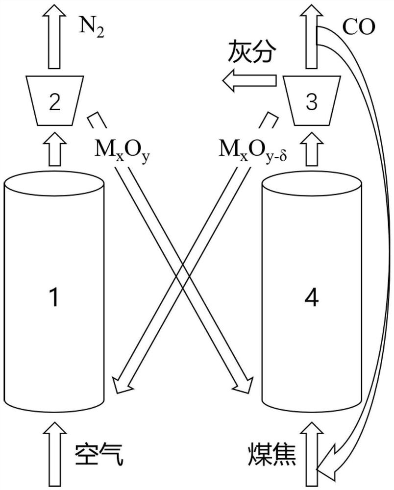 Method for directly preparing carbon monoxide from coke-oxygen carrier