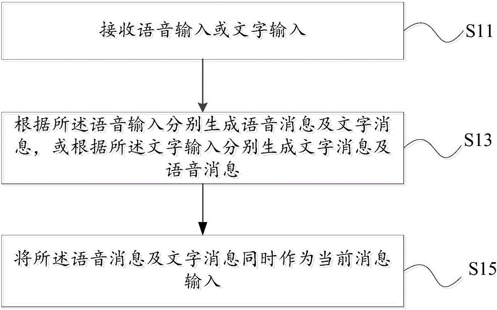 Message input method and device, and user terminal thereof