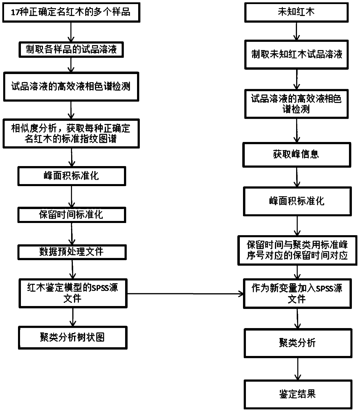 Rosewood identification method based on high performance liquid chromatography fingerprint maps and clustering analysis