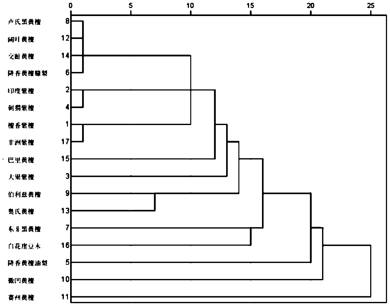 Rosewood identification method based on high performance liquid chromatography fingerprint maps and clustering analysis