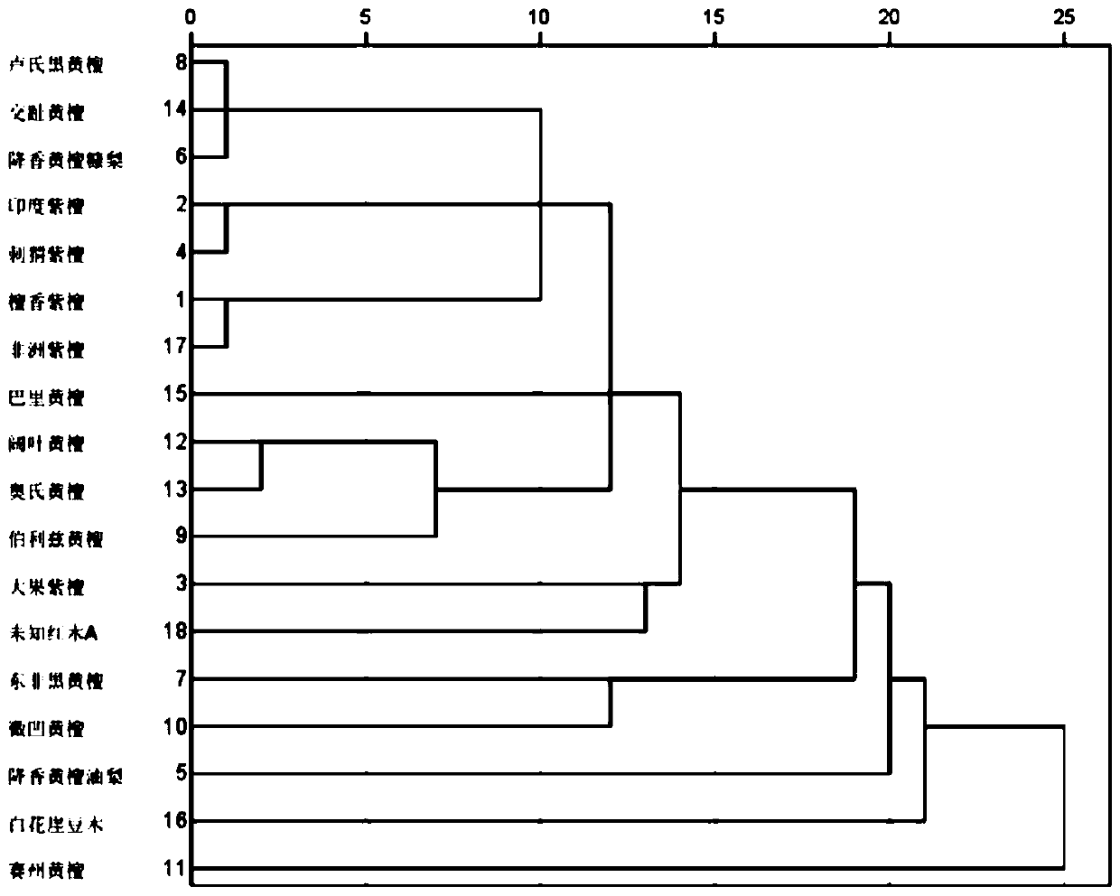 Rosewood identification method based on high performance liquid chromatography fingerprint maps and clustering analysis