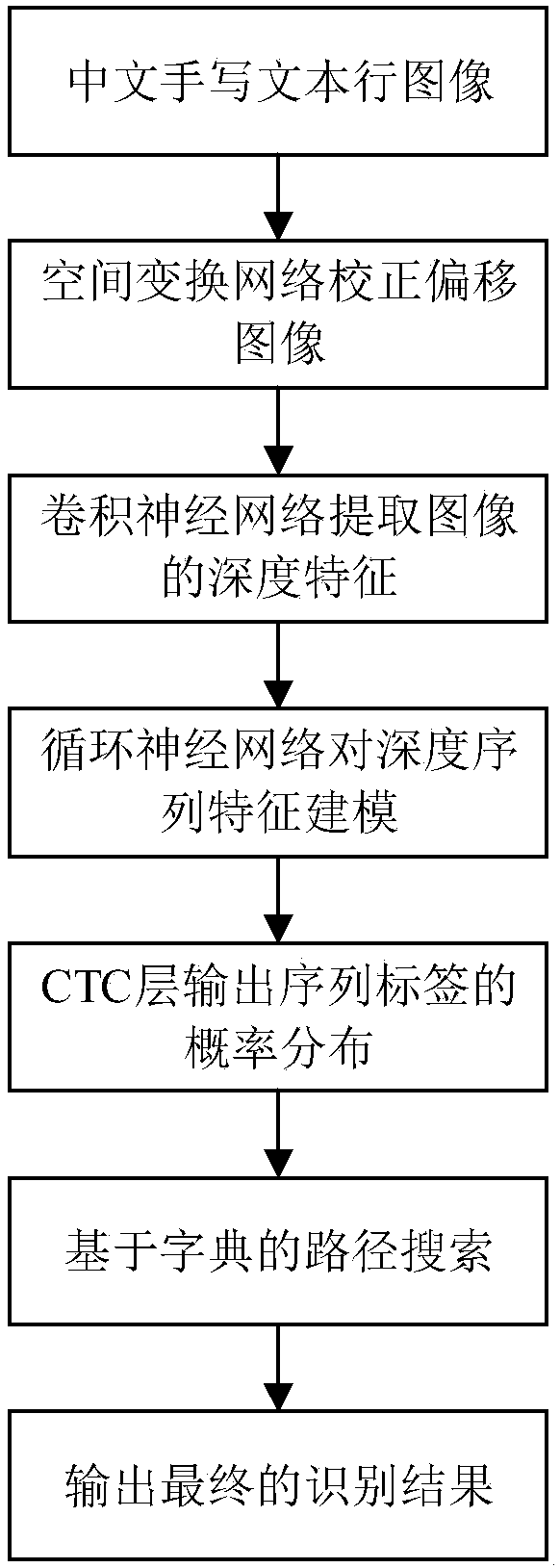 Segmentation-free off-line handwritten Chinese character text recognition method