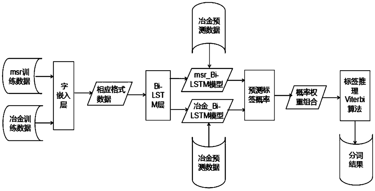 A Chinese word segmentation method based on bi-directional long-short time memory network model