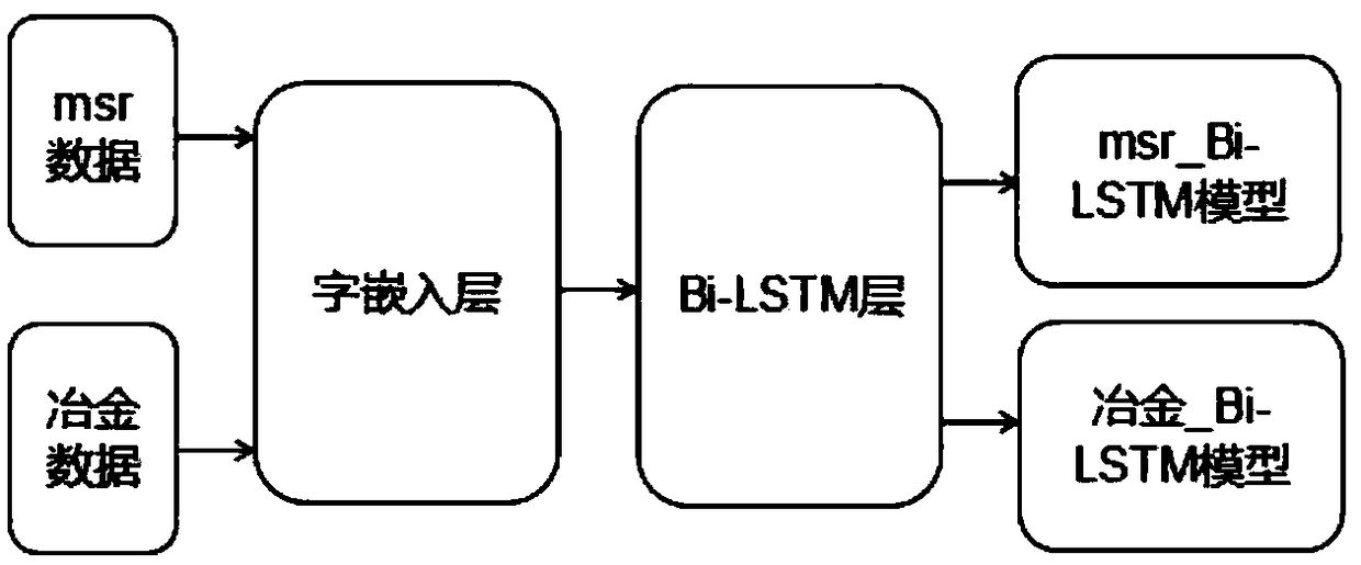 A Chinese word segmentation method based on bi-directional long-short time memory network model