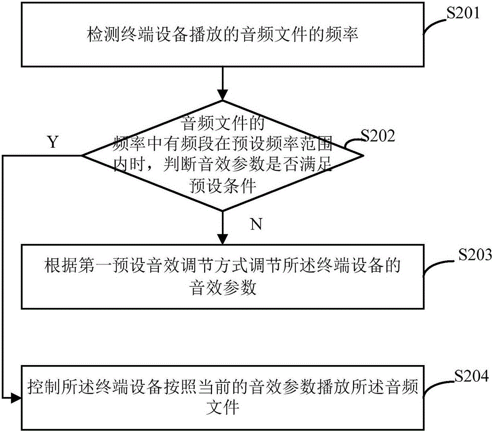 Sound effect processing method and terminal device