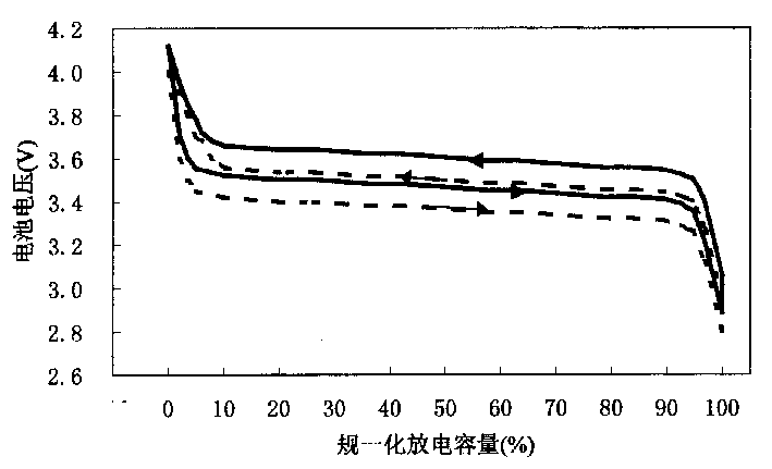 Lithium cell positive electrode materials and preparing method thereof