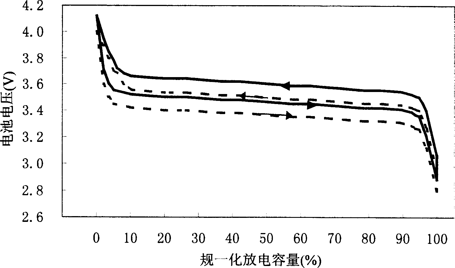 Lithium cell positive electrode materials and preparing method thereof