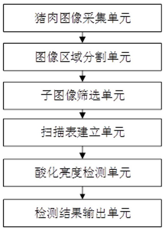 Fattening pork quality evaluation method and system based on machine vision