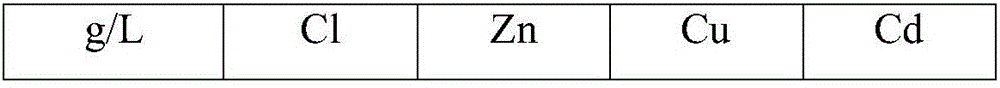 Method for removing chlorine from zinc solution by adopting cadmium removed and surface naturally-oxidized copper slag