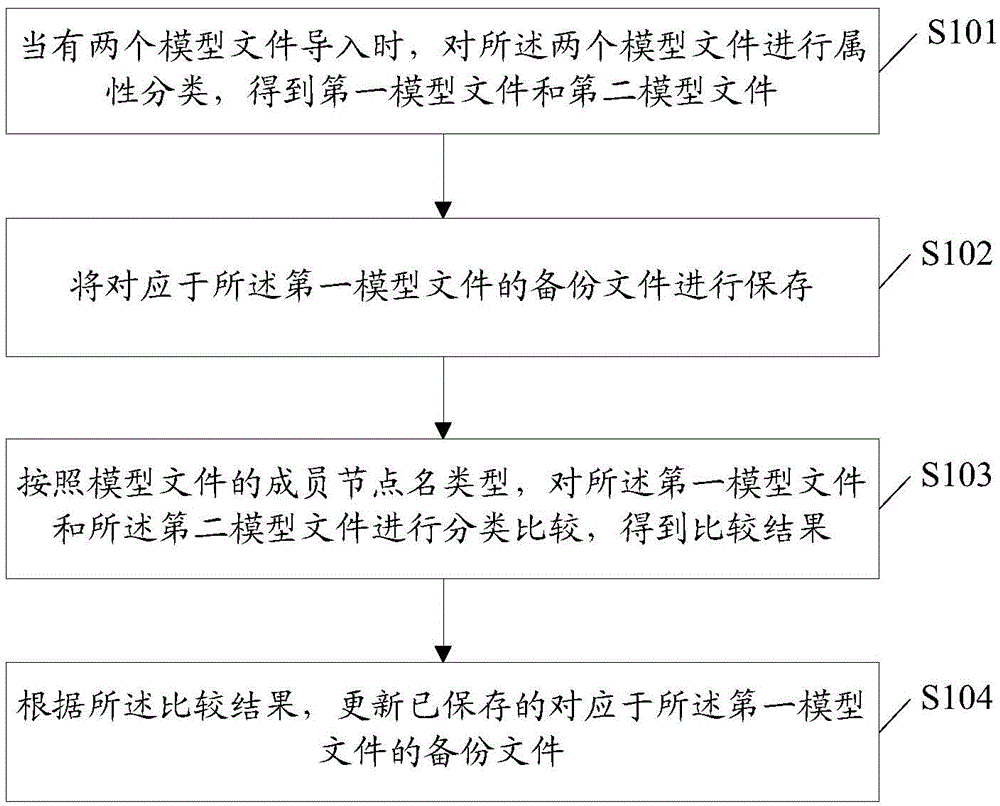 File updating method and electronic equipment