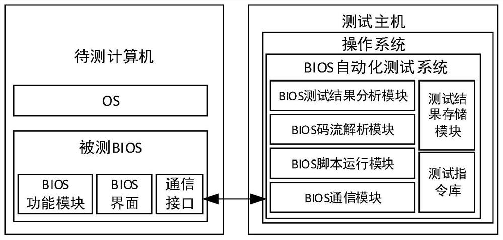 BIOS automatic test system and method