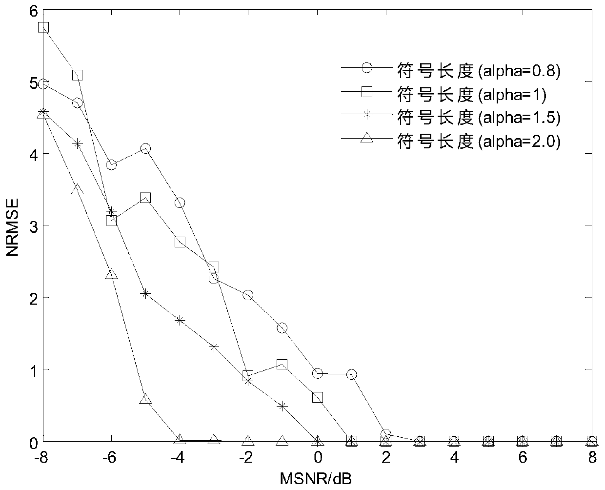 A Method for Estimating Modulation Parameters of OFDM Signals in Alpha Stable Distributed Noise