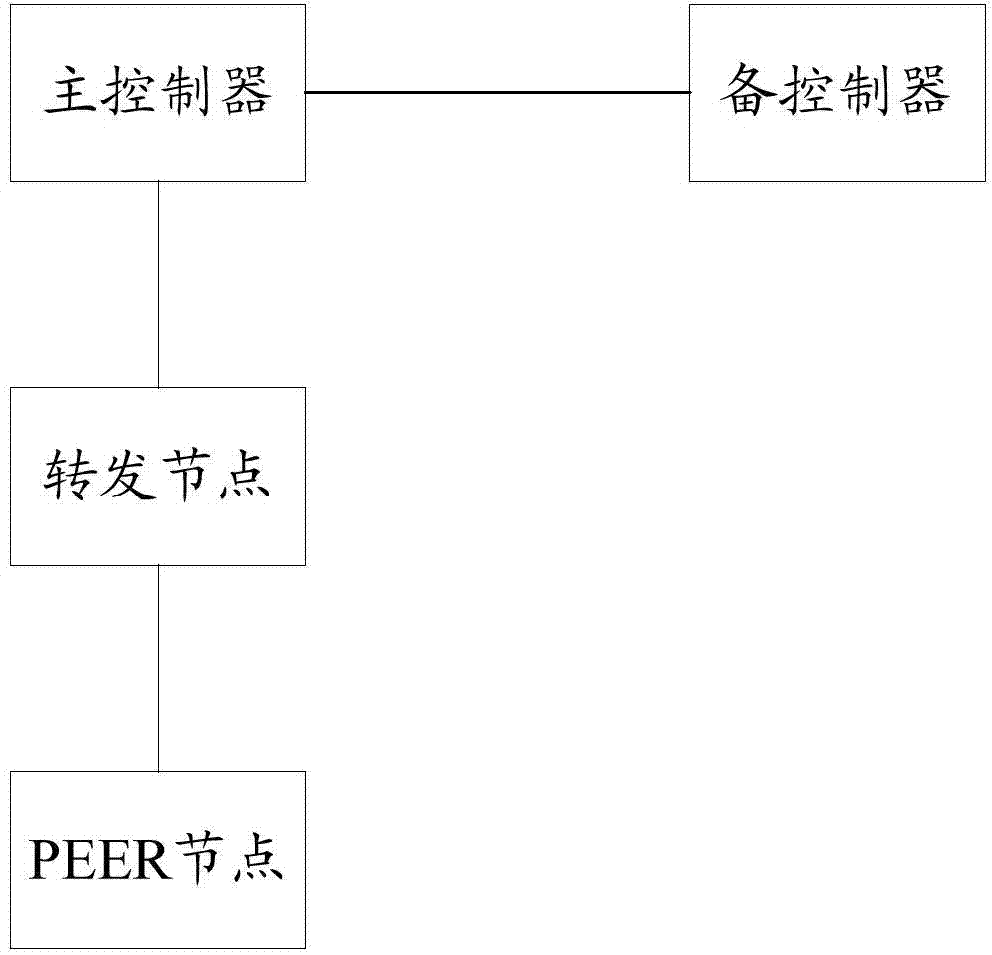 Method for processing protocol messages, method for processing faults of controllers and related device