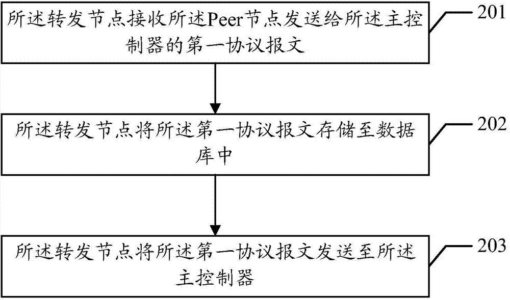 Method for processing protocol messages, method for processing faults of controllers and related device