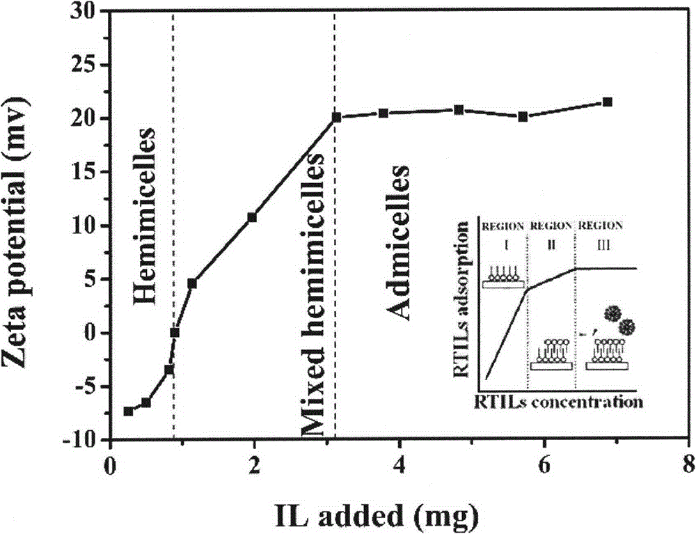 Preparation method of mixed hemi-micelle solid phase extractant based on magnetic carbon nanotubes