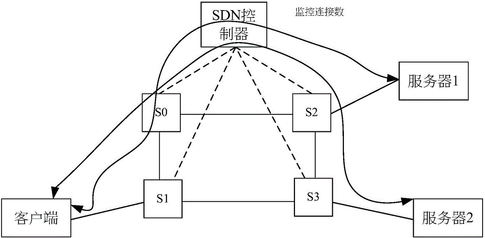 SDN (Software Defined Network) based least connection load balancing method and system