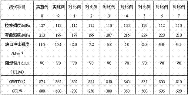 Environment-friendly flame retardant glass fiber reinforced polyethylene terephthalate (PET) material with high comparative tracking index (CTI) value and high glow wire ignition temperature (GWIT) value and preparation method thereof
