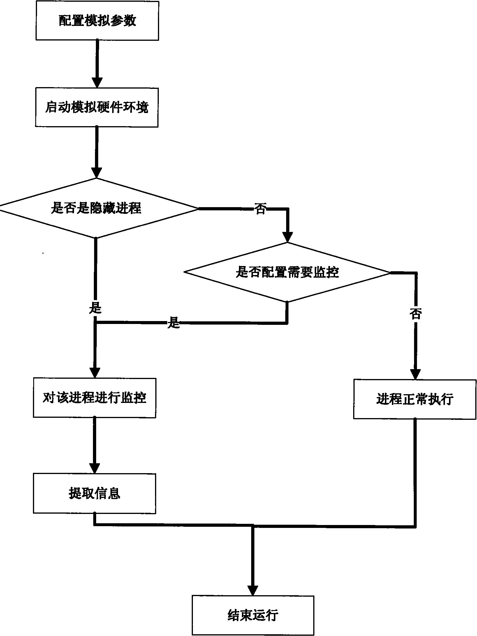 Method for processing hidden process based on hardware simulator