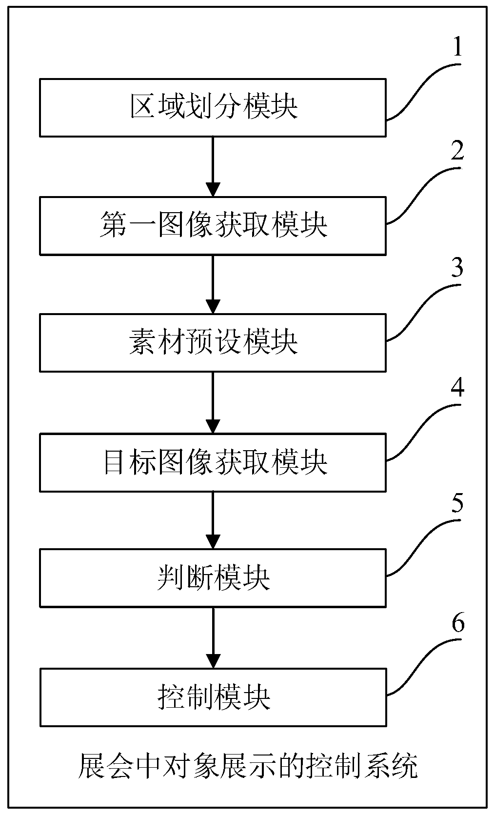 Control method and system for object display in an exhibition, electronic equipment and storage medium