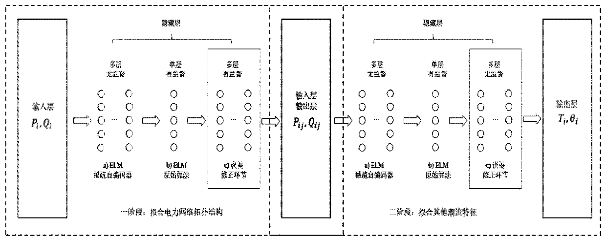 Fast probabilistic power flow calculation method of improved extreme learning machine considering power flow characteristics