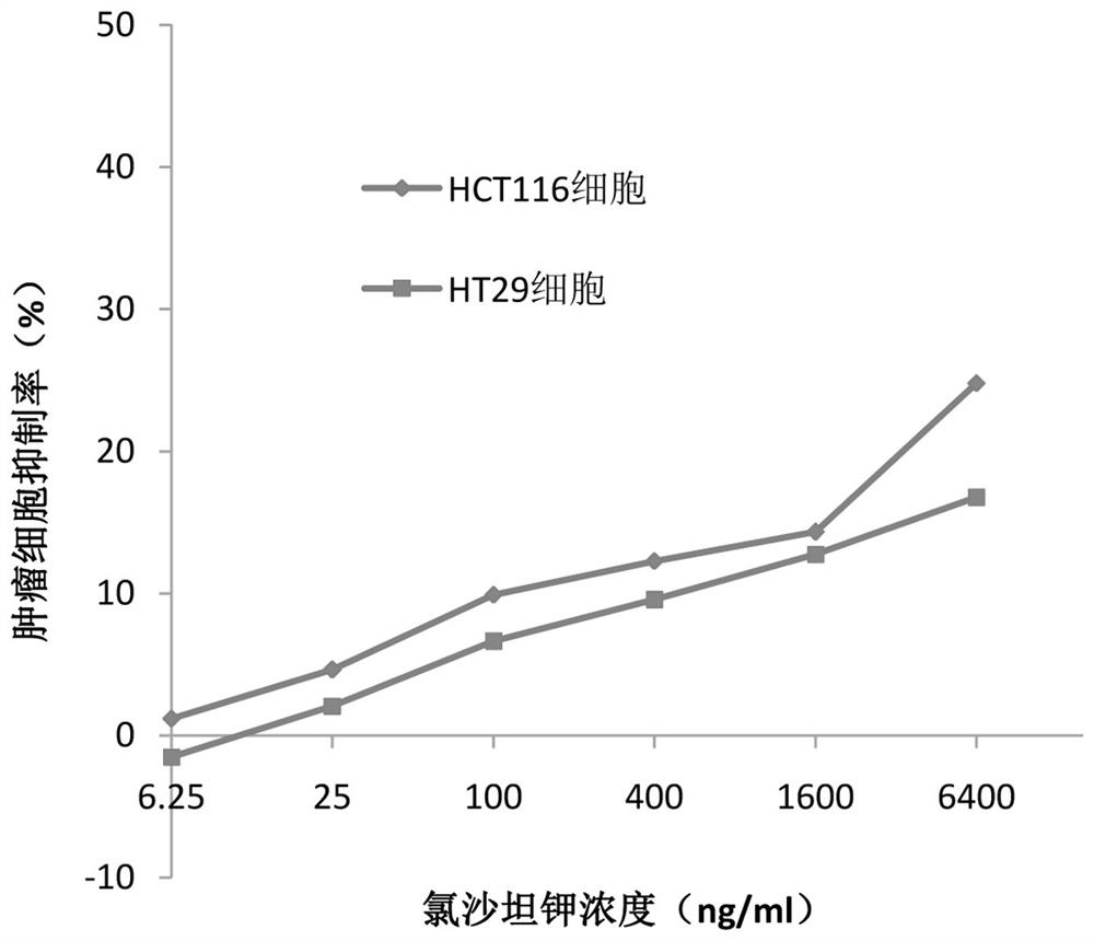 Application of losartan potassium and dacarbazine combined medicine to preparation of medicine for treating intestinal cancer