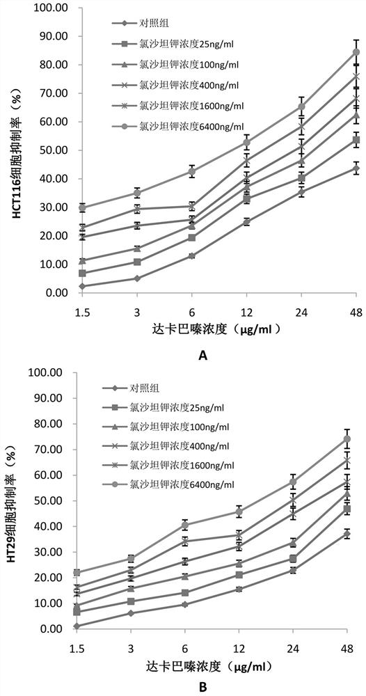 Application of losartan potassium and dacarbazine combined medicine to preparation of medicine for treating intestinal cancer