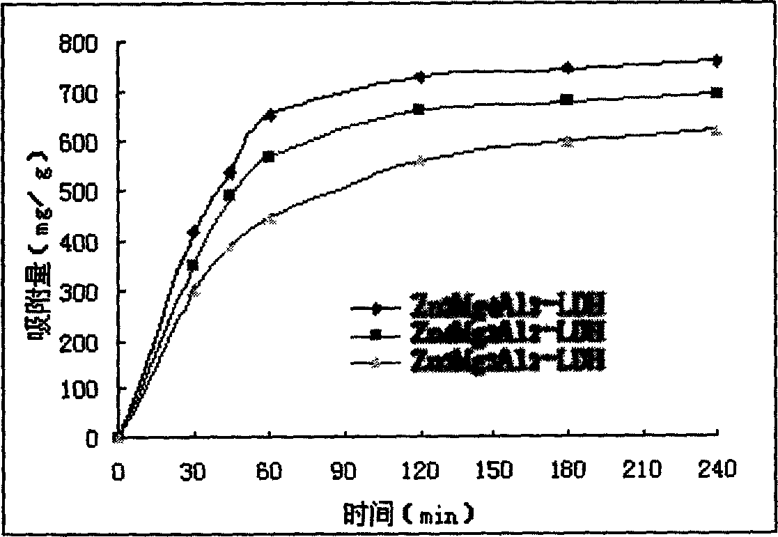 Use of zinc-magnesium-aluminium ternary hydrotalcite as nitrogen oxide adsorbent