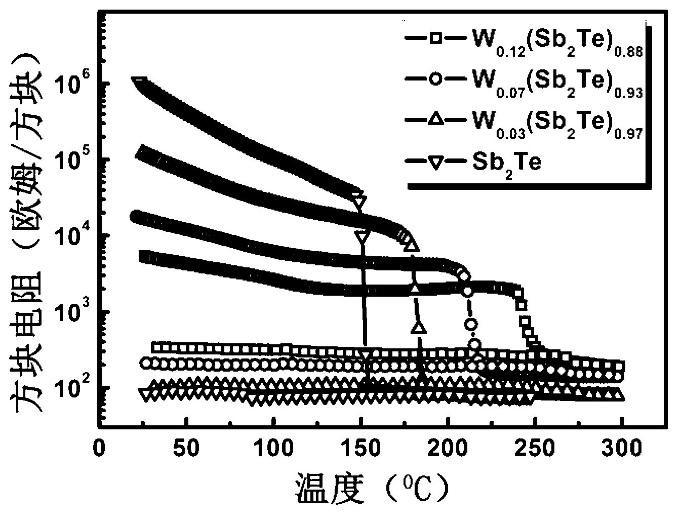 Antimony-rich high-speed phase change material for phase change memory, method for preparing antimony-rich high-speed phase change material and application of material