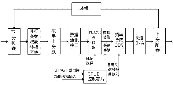 Multi-mode modulation microwave signal generation method