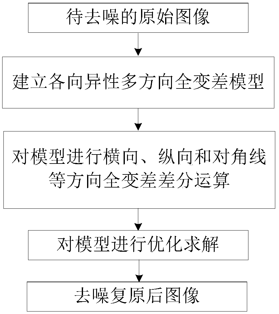 Anisotropic multi-directional total variation image denoising method and apparatus