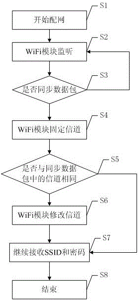 Intelligent equipment network access method and configuration system