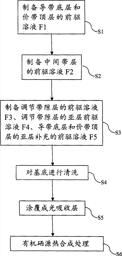 Production process of gradient band gap CIGS solar cell light absorption layer by adopting anti-vacuum method